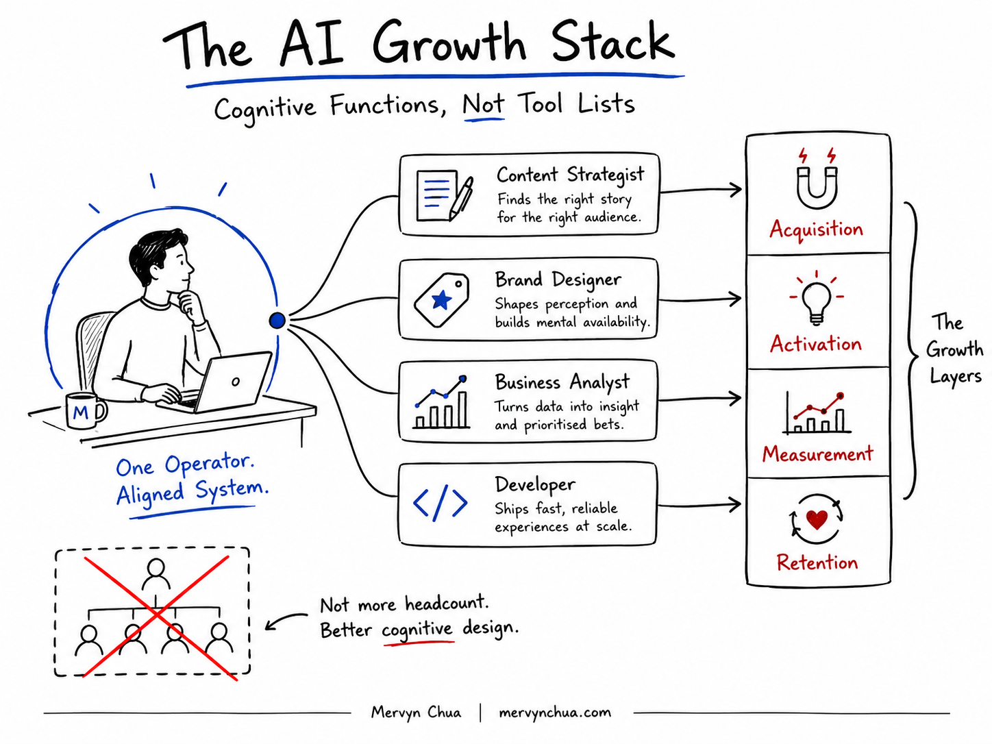 The AI Growth Stack: What a Fractional CGO Actually Uses and Why ...