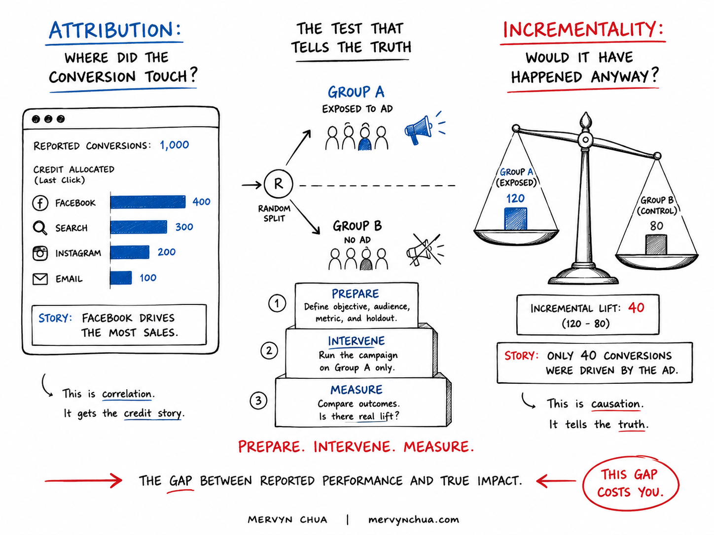 Incrementality Study Incrementality Testing Without a Data Science Team: A Founder's Guide ...