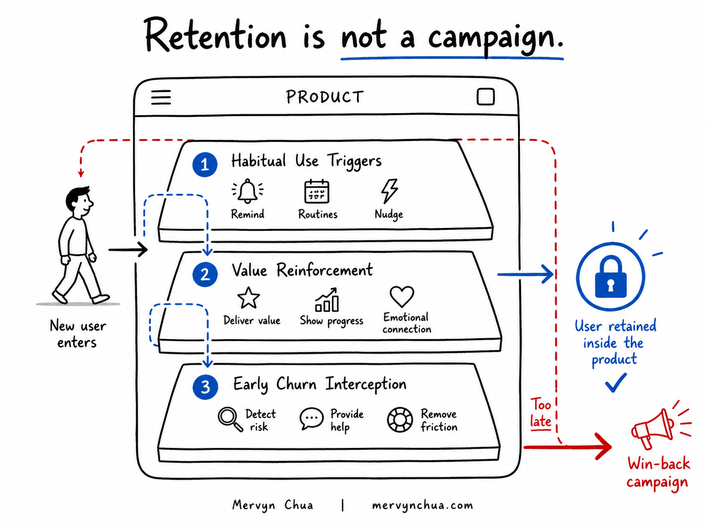 The Retention Architecture: How to Design a System That Keeps Users ...
